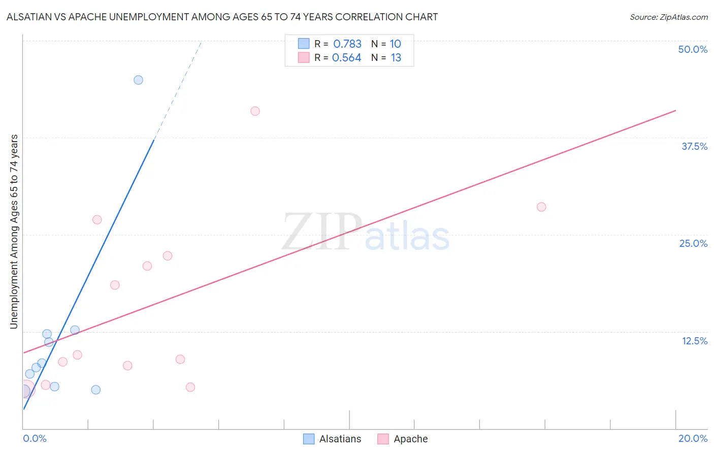 Alsatian vs Apache Unemployment Among Ages 65 to 74 years