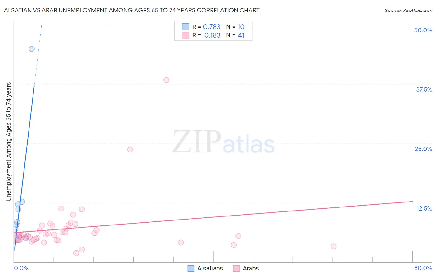 Alsatian vs Arab Unemployment Among Ages 65 to 74 years