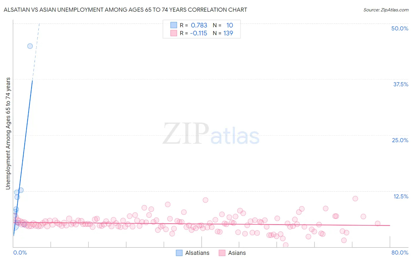 Alsatian vs Asian Unemployment Among Ages 65 to 74 years