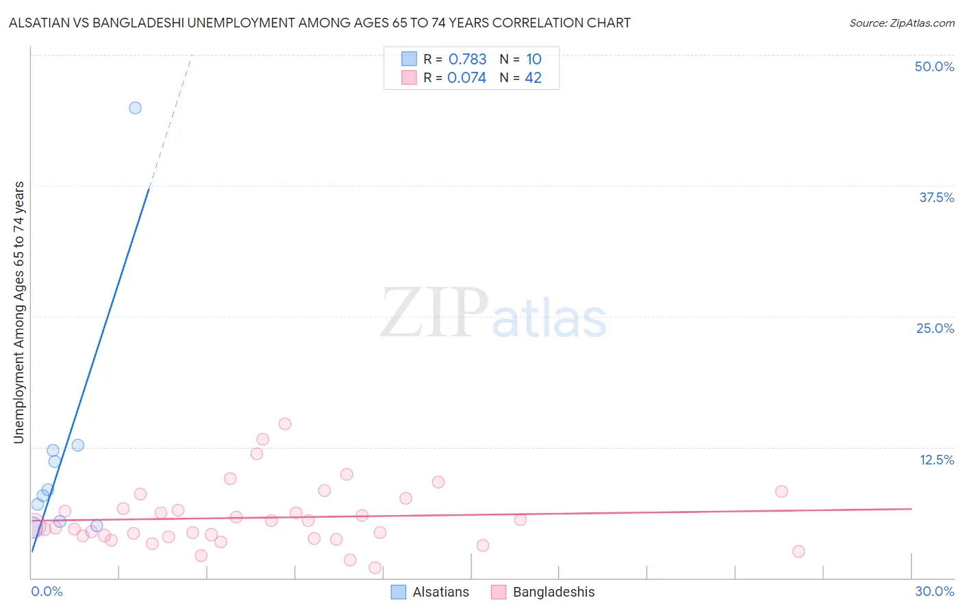 Alsatian vs Bangladeshi Unemployment Among Ages 65 to 74 years
