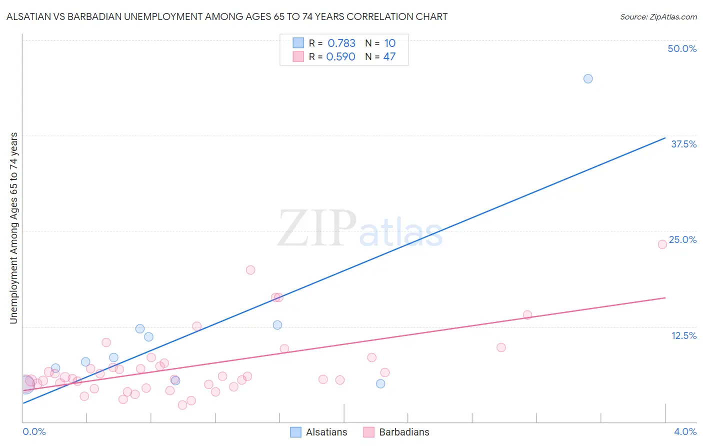 Alsatian vs Barbadian Unemployment Among Ages 65 to 74 years