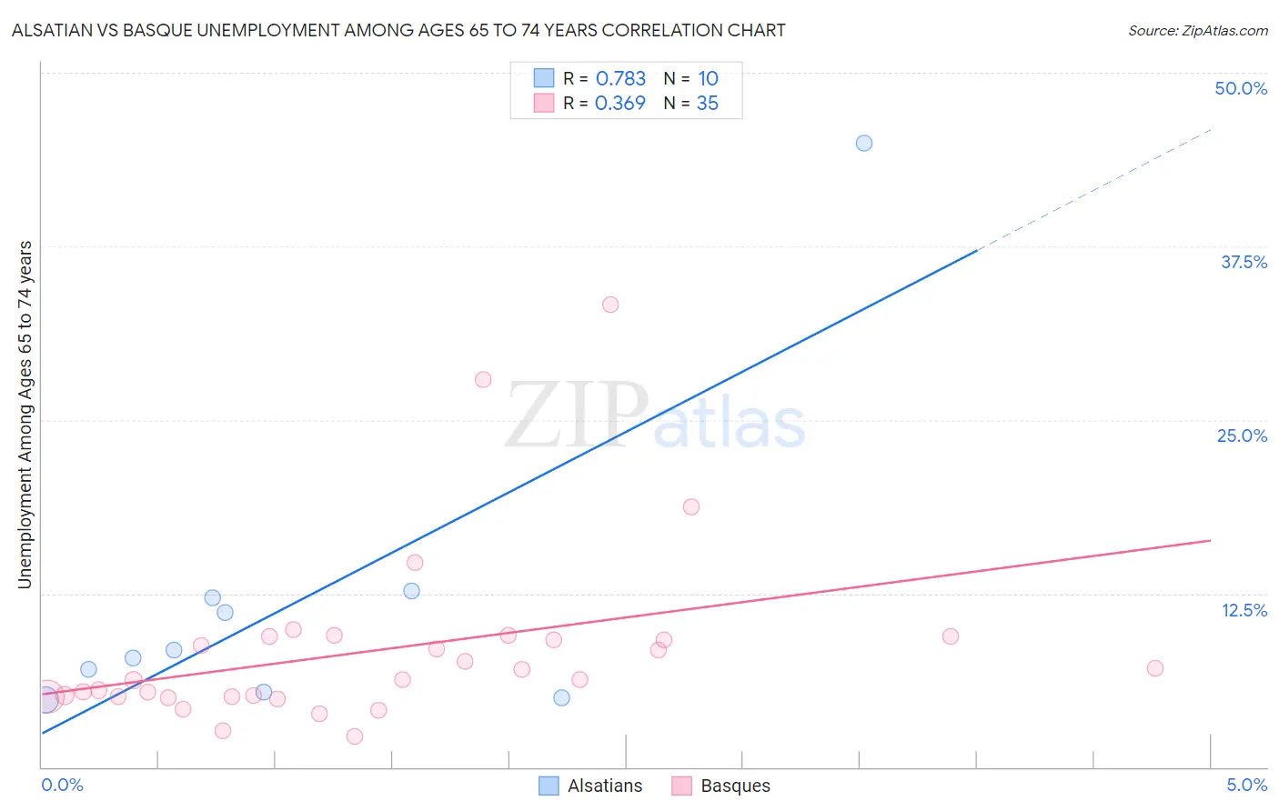 Alsatian vs Basque Unemployment Among Ages 65 to 74 years