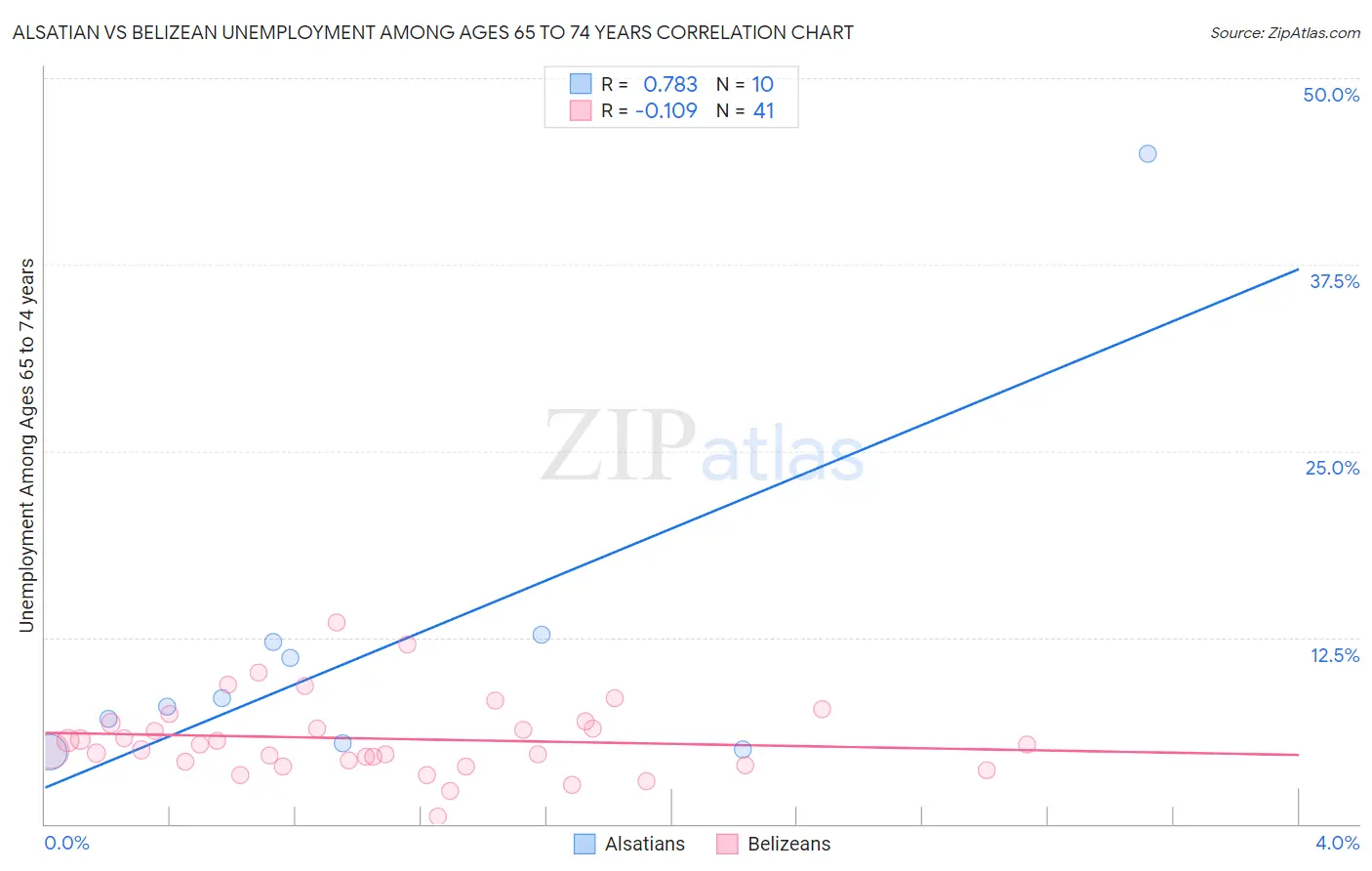 Alsatian vs Belizean Unemployment Among Ages 65 to 74 years