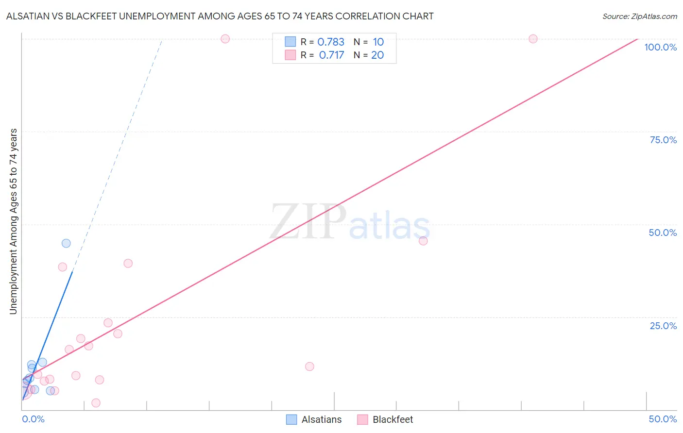 Alsatian vs Blackfeet Unemployment Among Ages 65 to 74 years