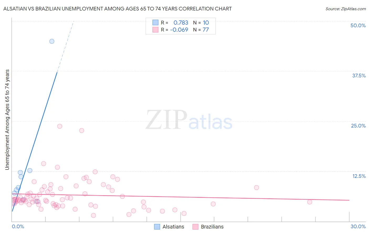 Alsatian vs Brazilian Unemployment Among Ages 65 to 74 years