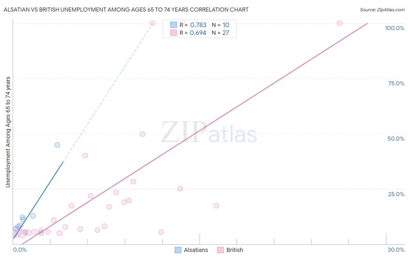 Alsatian vs British Unemployment Among Ages 65 to 74 years