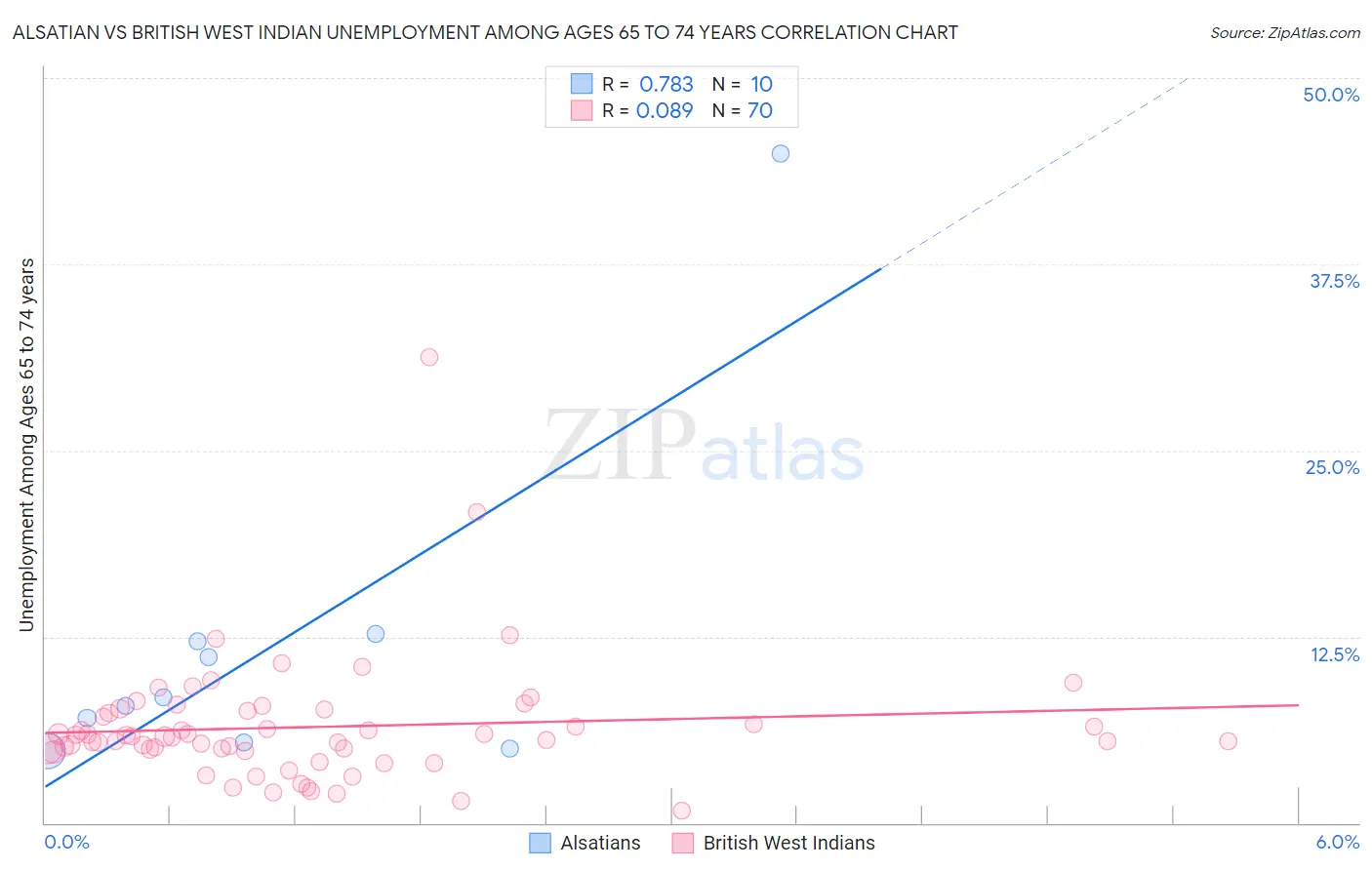 Alsatian vs British West Indian Unemployment Among Ages 65 to 74 years