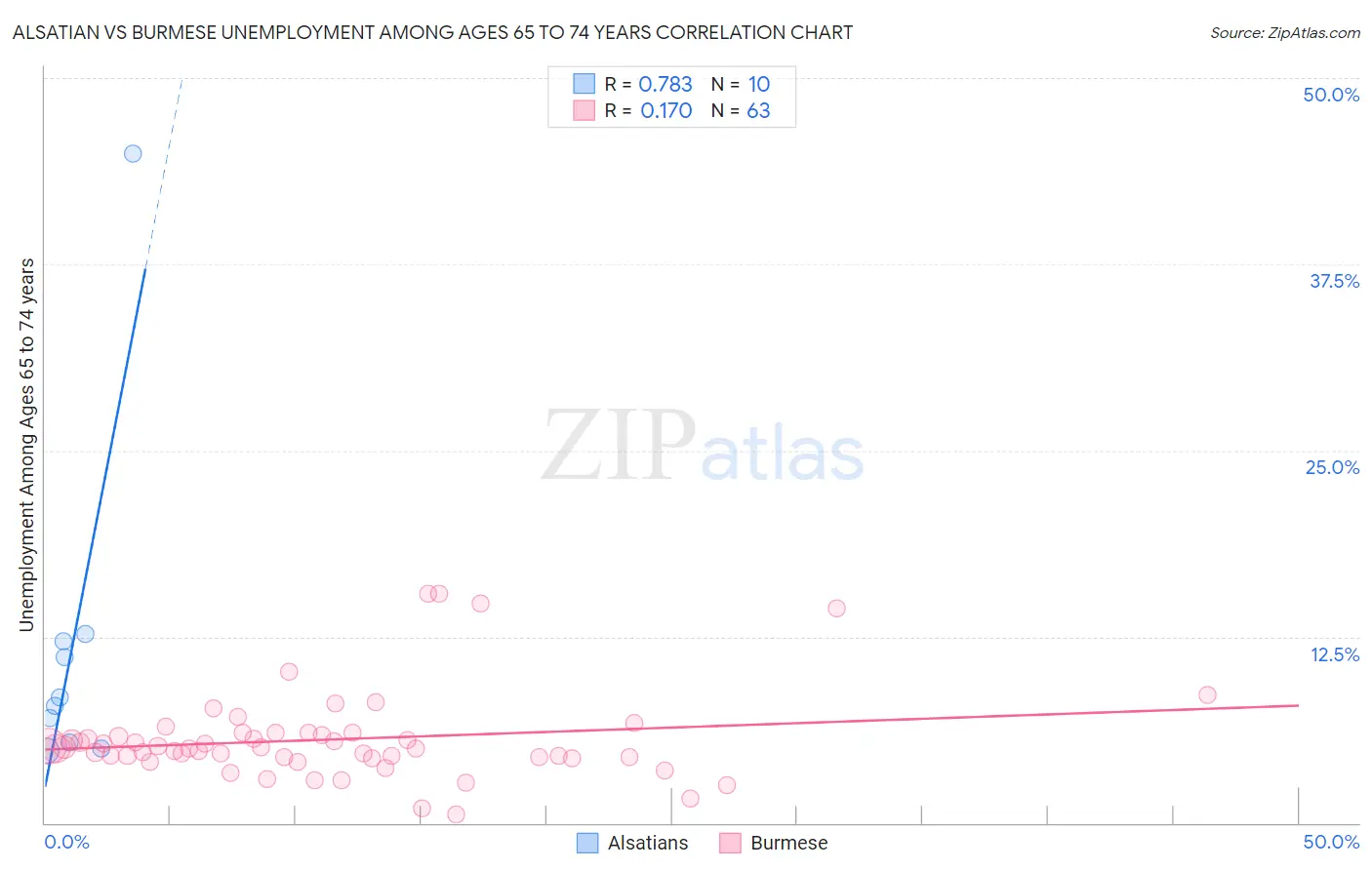 Alsatian vs Burmese Unemployment Among Ages 65 to 74 years