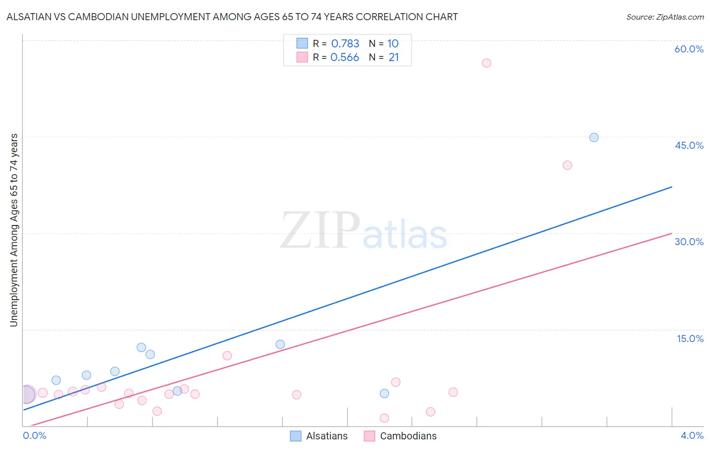Alsatian vs Cambodian Unemployment Among Ages 65 to 74 years