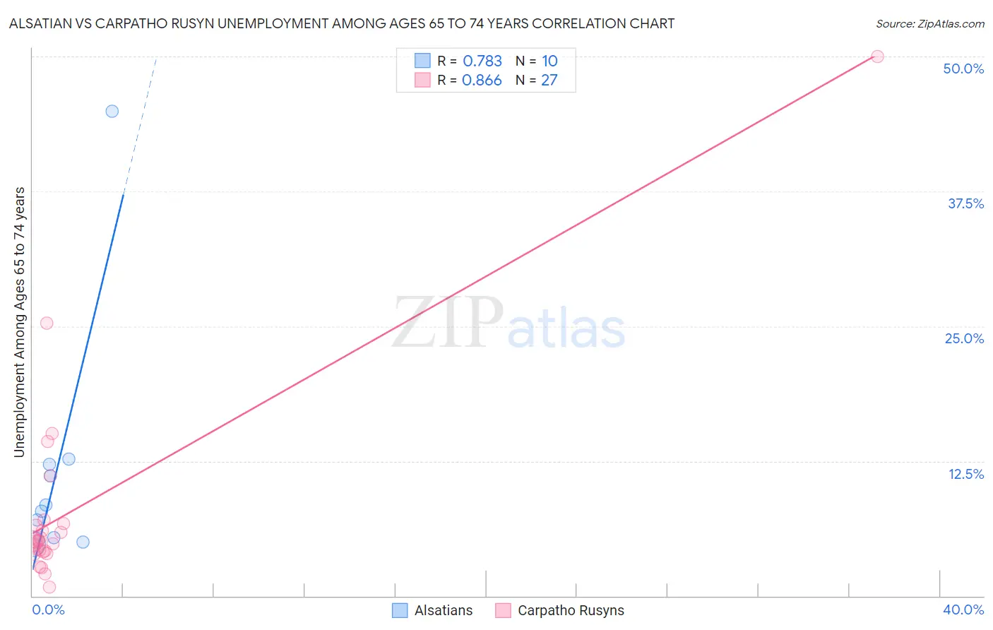 Alsatian vs Carpatho Rusyn Unemployment Among Ages 65 to 74 years