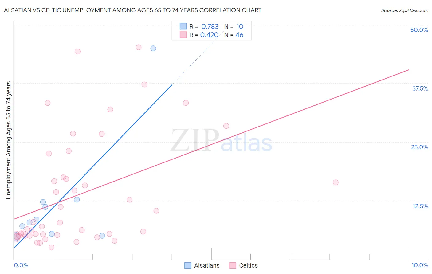 Alsatian vs Celtic Unemployment Among Ages 65 to 74 years