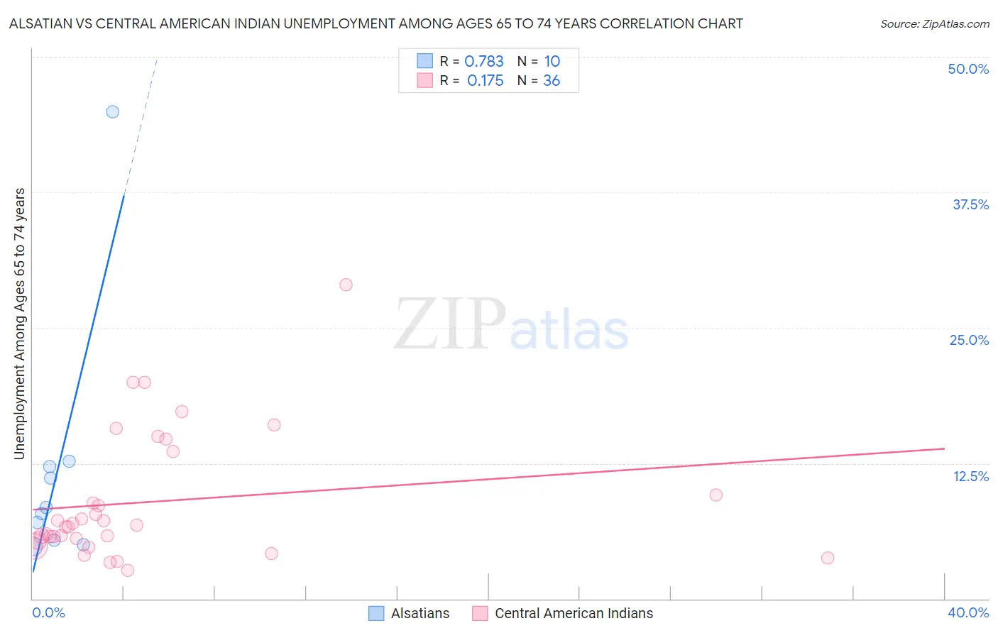 Alsatian vs Central American Indian Unemployment Among Ages 65 to 74 years