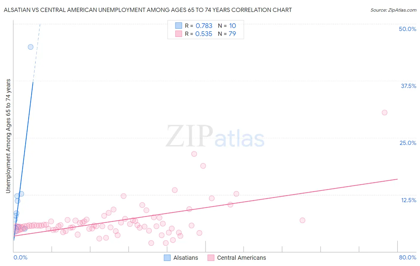 Alsatian vs Central American Unemployment Among Ages 65 to 74 years