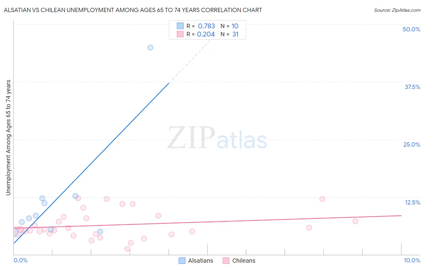 Alsatian vs Chilean Unemployment Among Ages 65 to 74 years