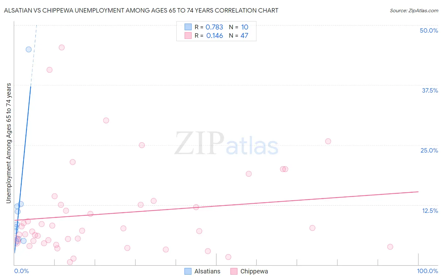 Alsatian vs Chippewa Unemployment Among Ages 65 to 74 years