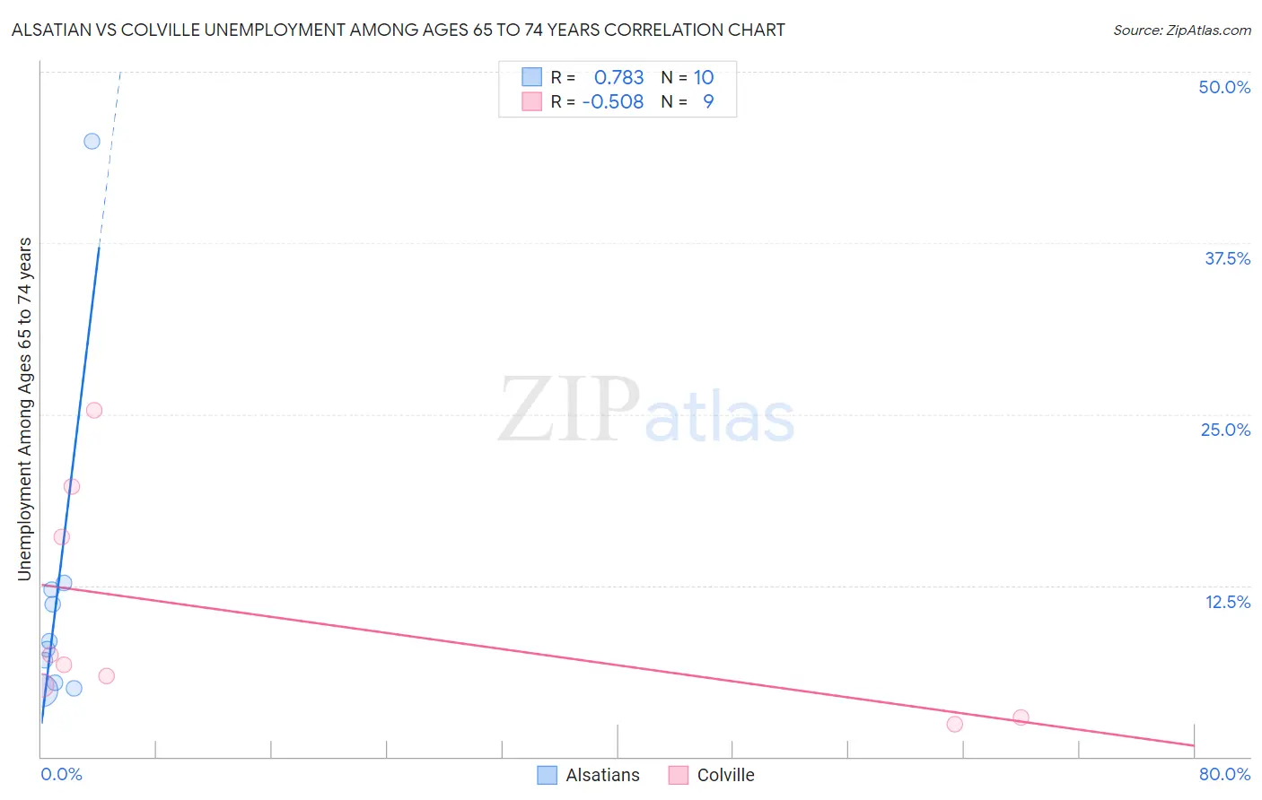 Alsatian vs Colville Unemployment Among Ages 65 to 74 years