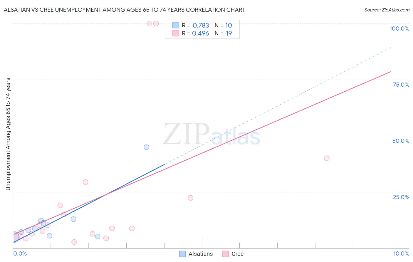 Alsatian vs Cree Unemployment Among Ages 65 to 74 years