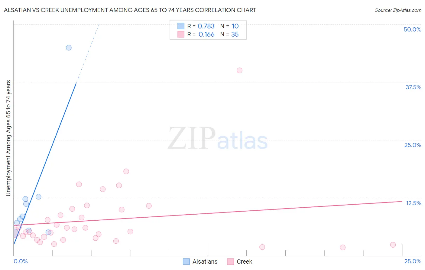 Alsatian vs Creek Unemployment Among Ages 65 to 74 years