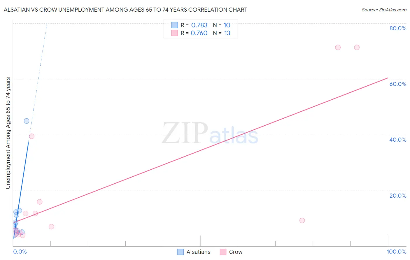 Alsatian vs Crow Unemployment Among Ages 65 to 74 years