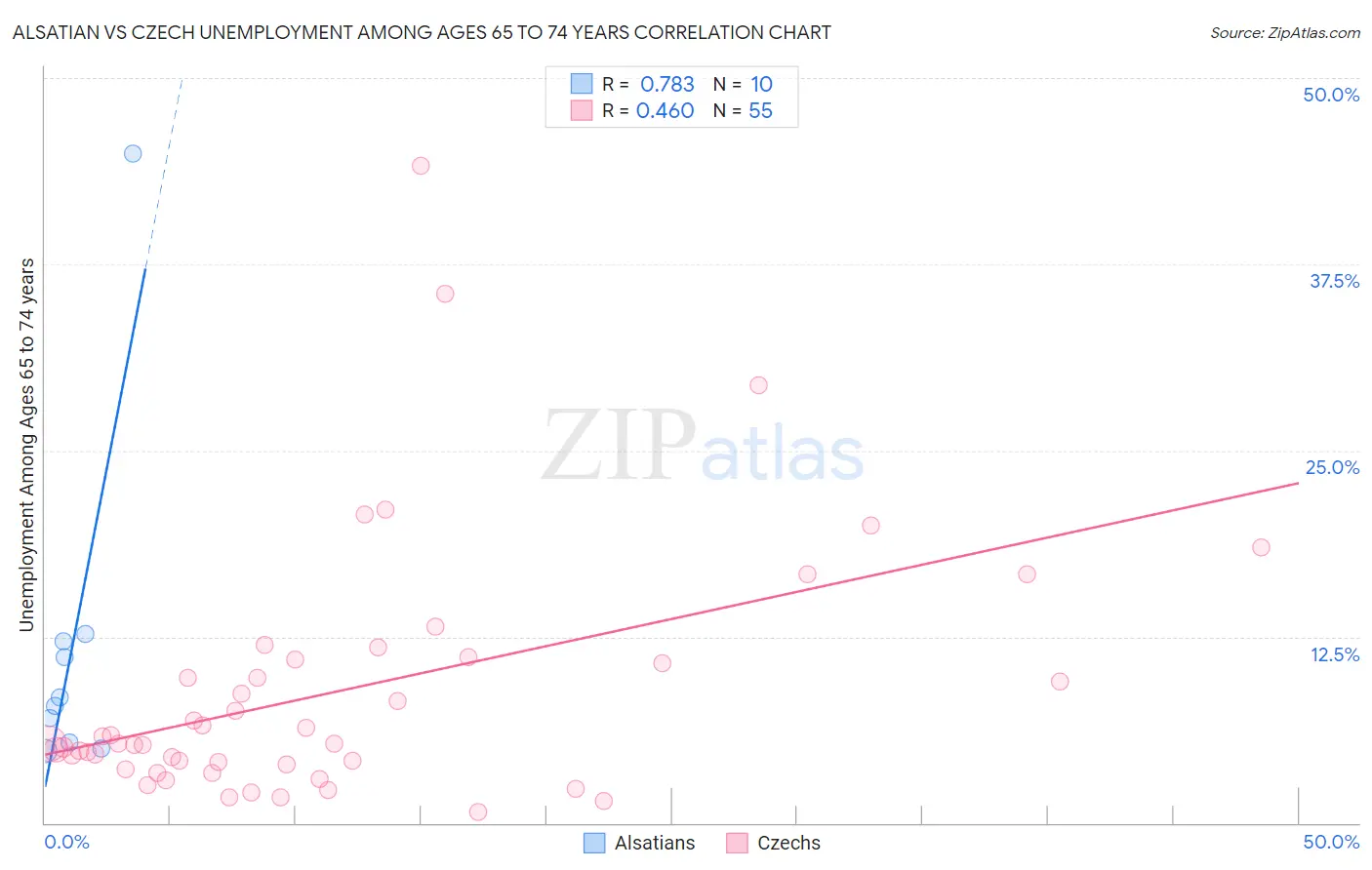 Alsatian vs Czech Unemployment Among Ages 65 to 74 years