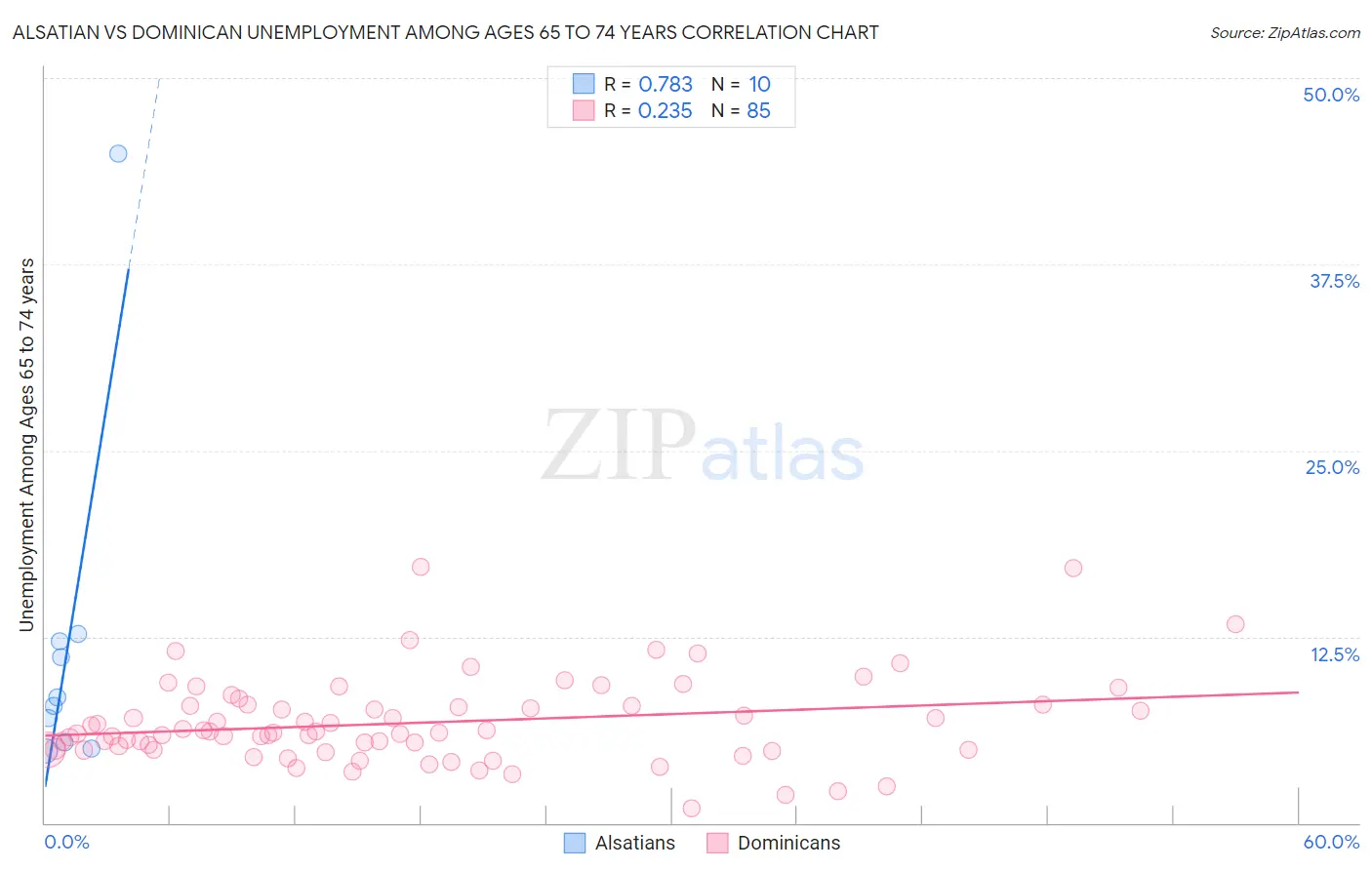 Alsatian vs Dominican Unemployment Among Ages 65 to 74 years