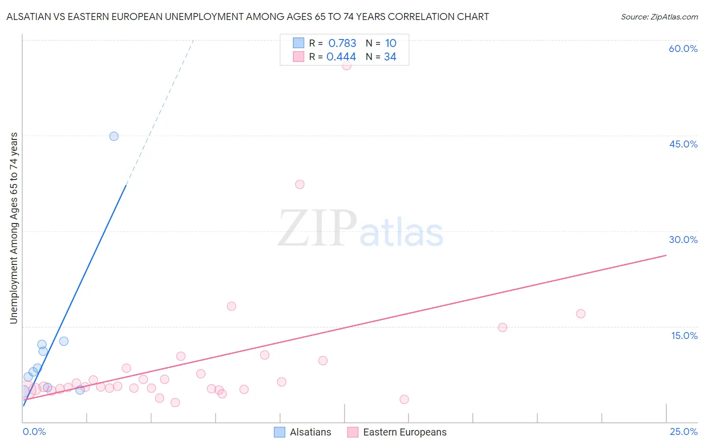 Alsatian vs Eastern European Unemployment Among Ages 65 to 74 years