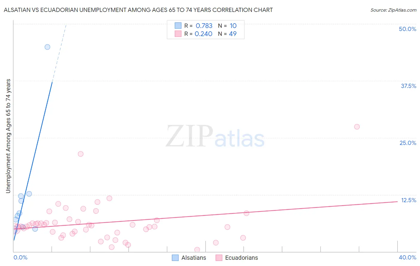 Alsatian vs Ecuadorian Unemployment Among Ages 65 to 74 years