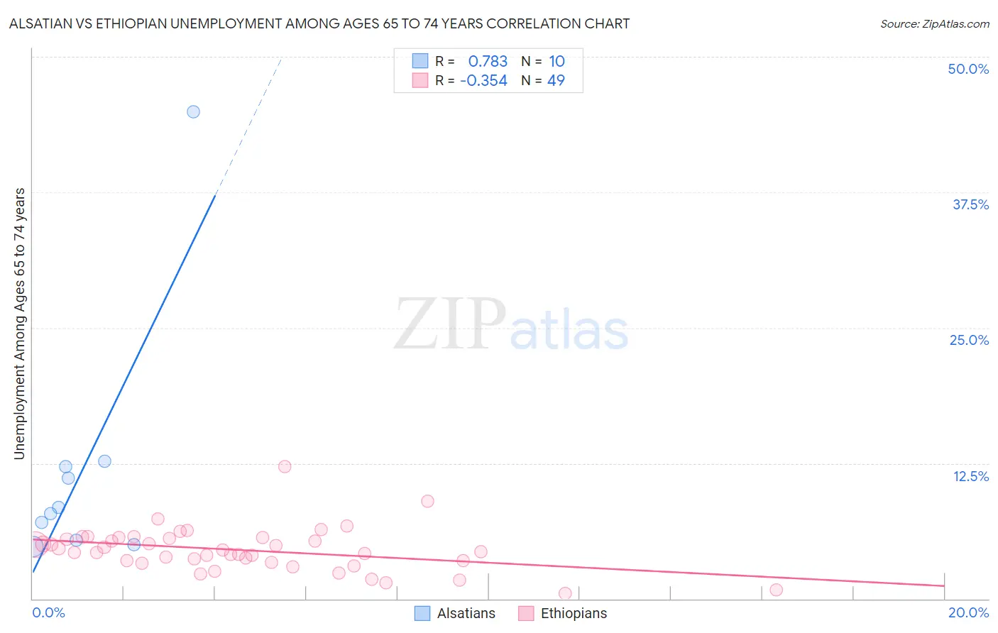 Alsatian vs Ethiopian Unemployment Among Ages 65 to 74 years
