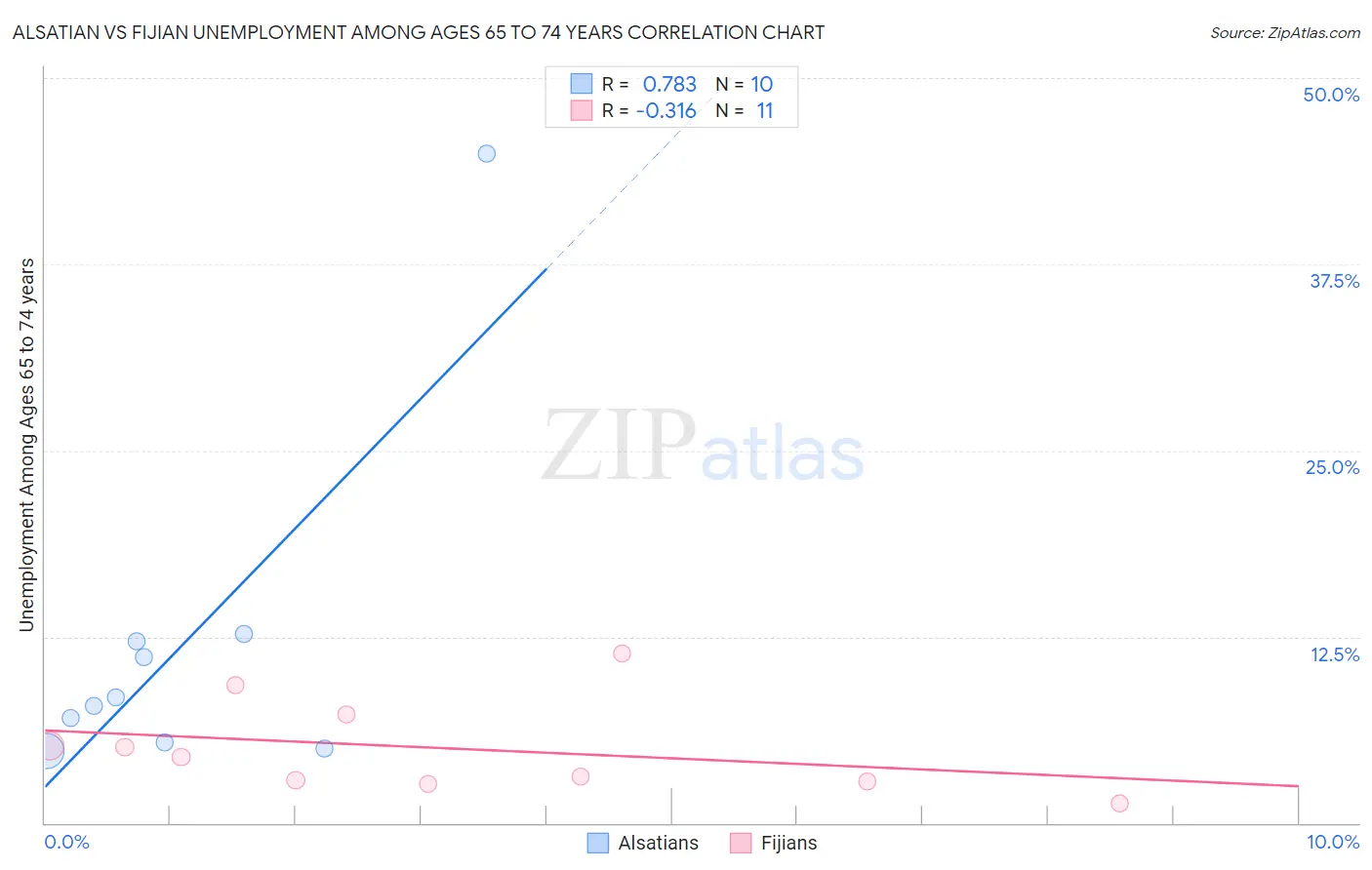 Alsatian vs Fijian Unemployment Among Ages 65 to 74 years