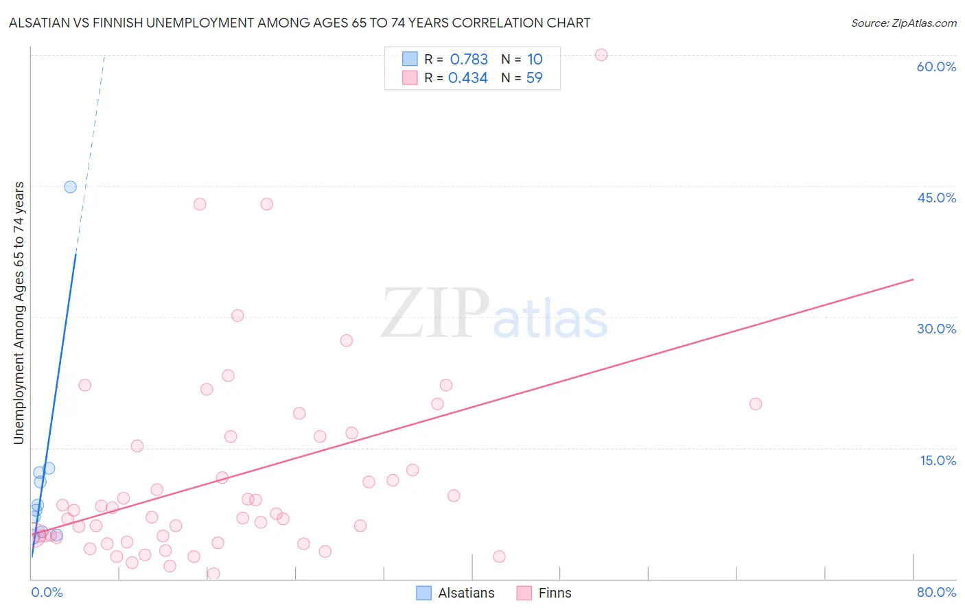 Alsatian vs Finnish Unemployment Among Ages 65 to 74 years