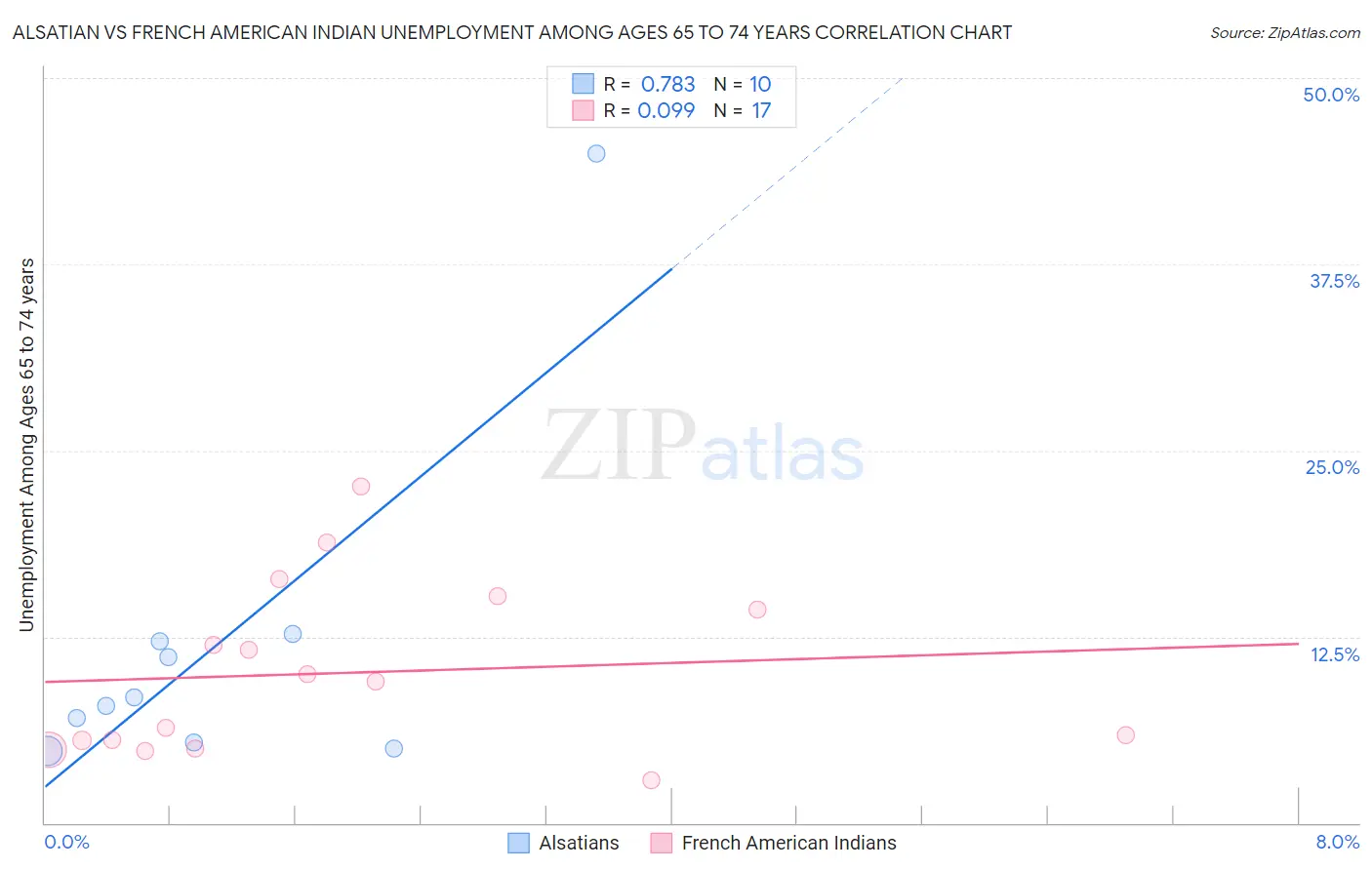 Alsatian vs French American Indian Unemployment Among Ages 65 to 74 years