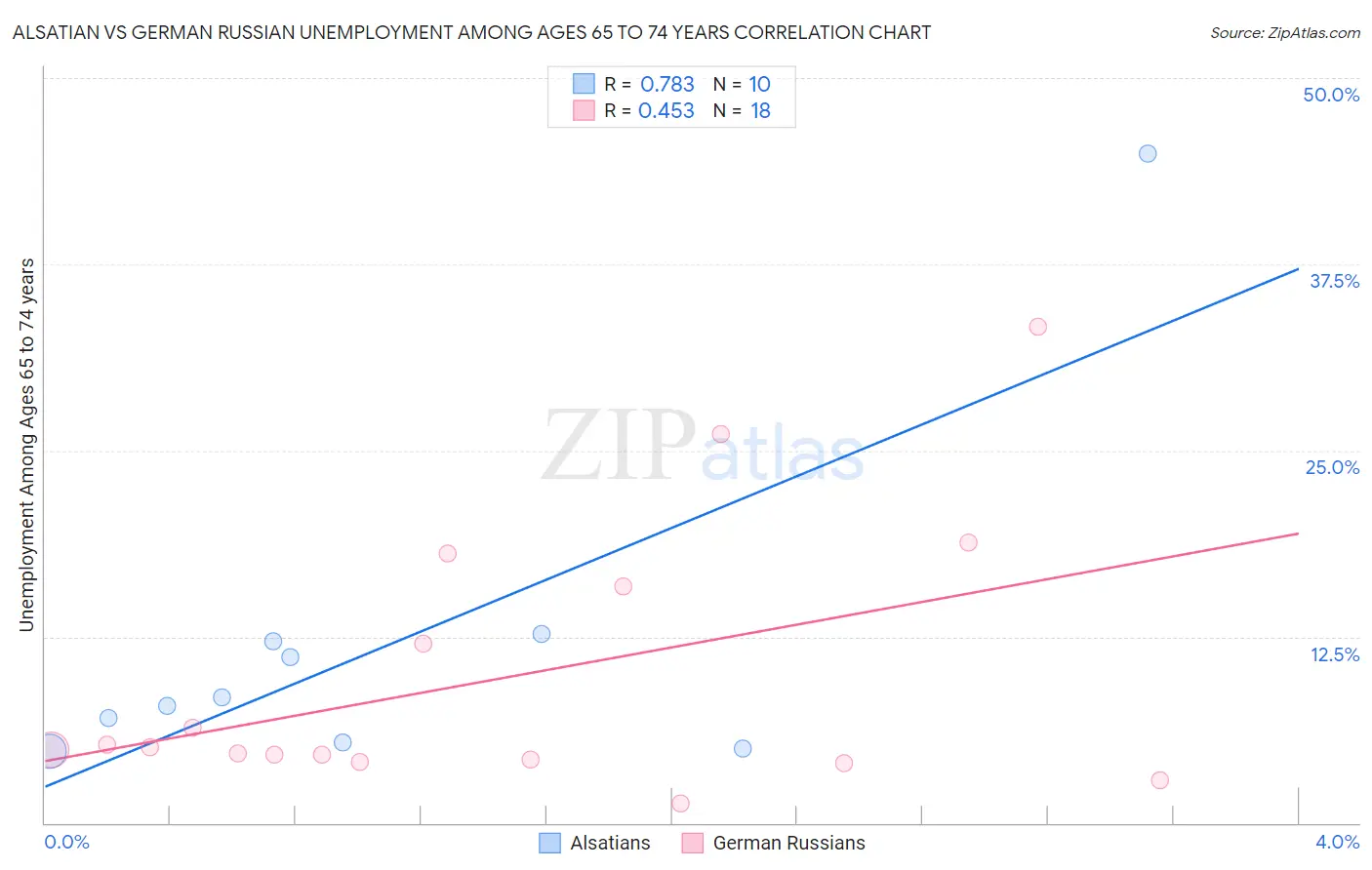 Alsatian vs German Russian Unemployment Among Ages 65 to 74 years