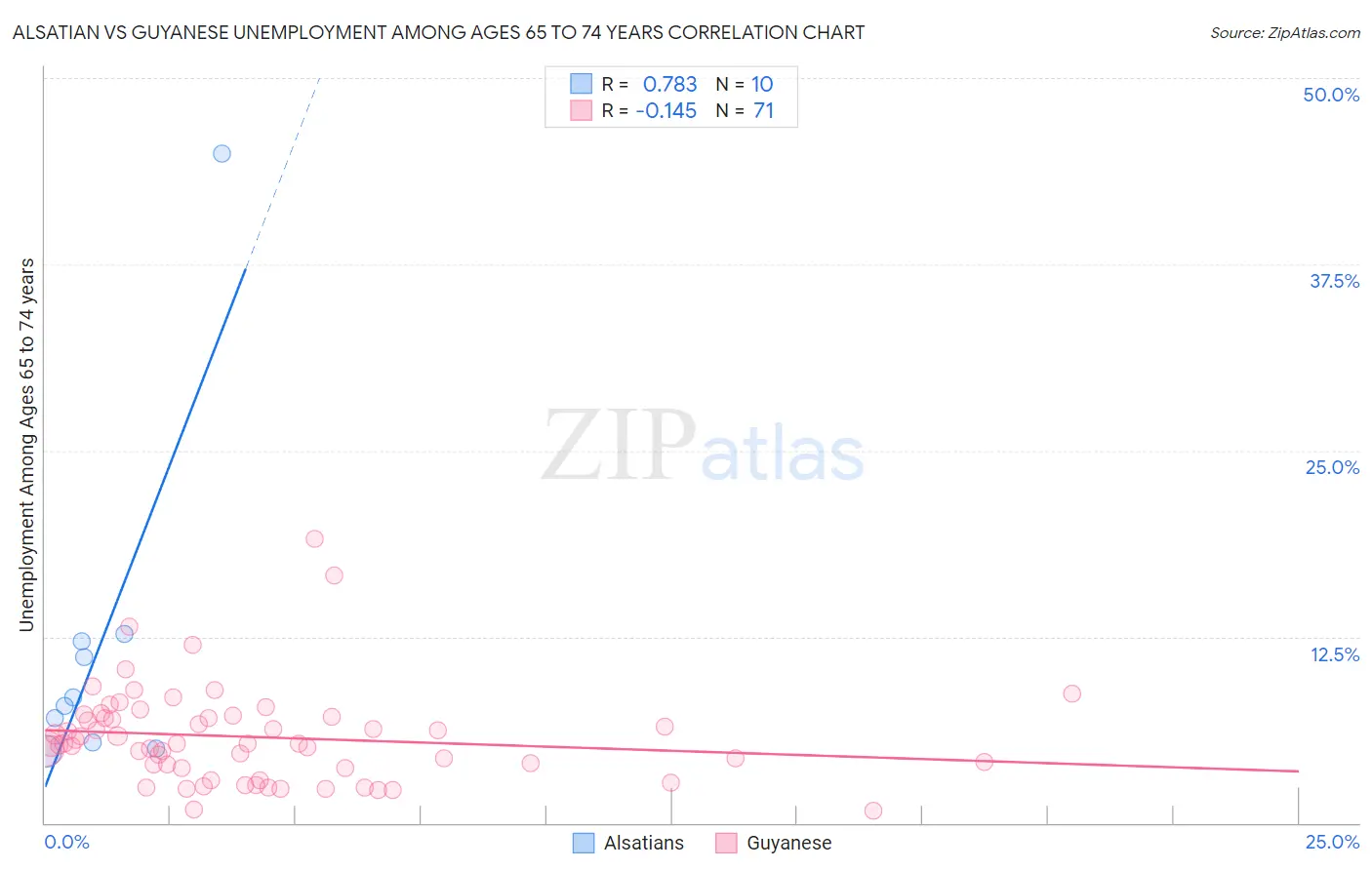 Alsatian vs Guyanese Unemployment Among Ages 65 to 74 years