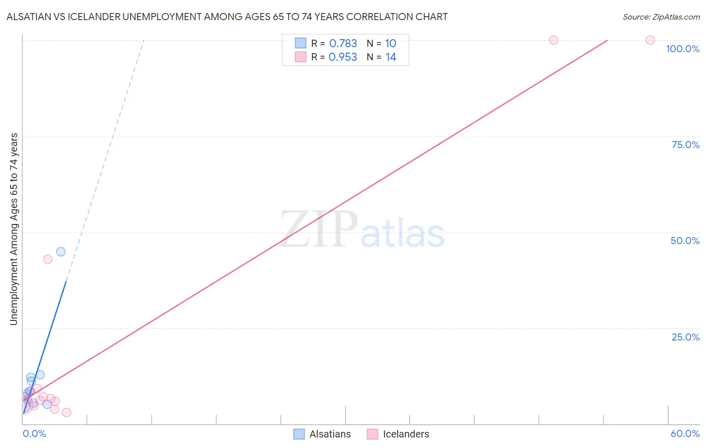 Alsatian vs Icelander Unemployment Among Ages 65 to 74 years