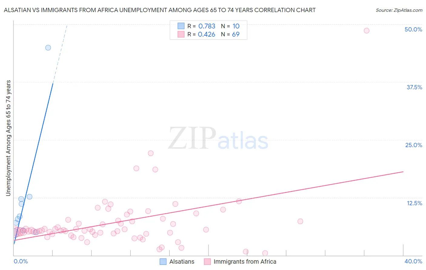 Alsatian vs Immigrants from Africa Unemployment Among Ages 65 to 74 years