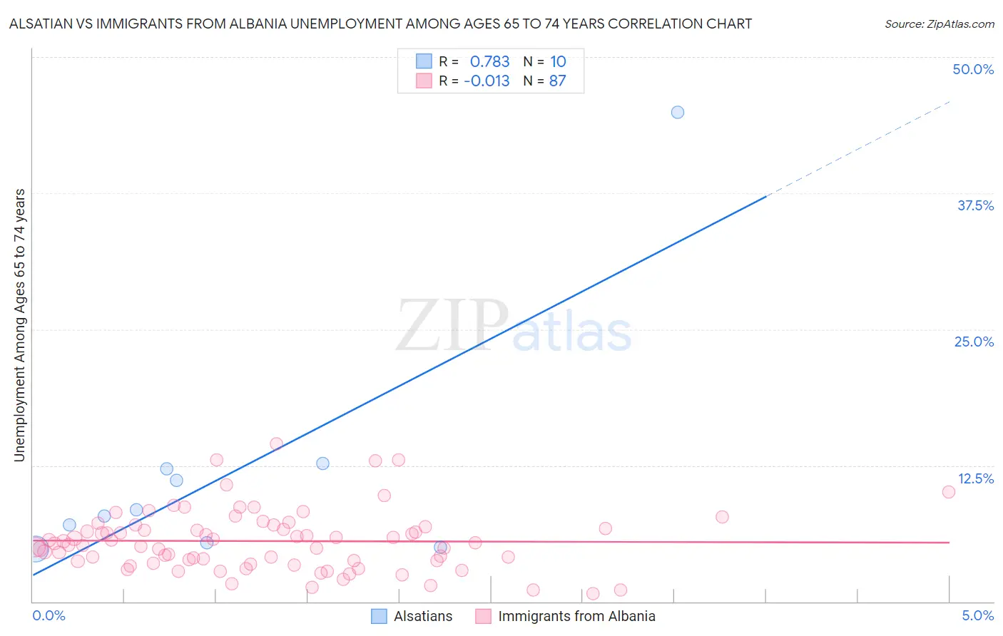 Alsatian vs Immigrants from Albania Unemployment Among Ages 65 to 74 years