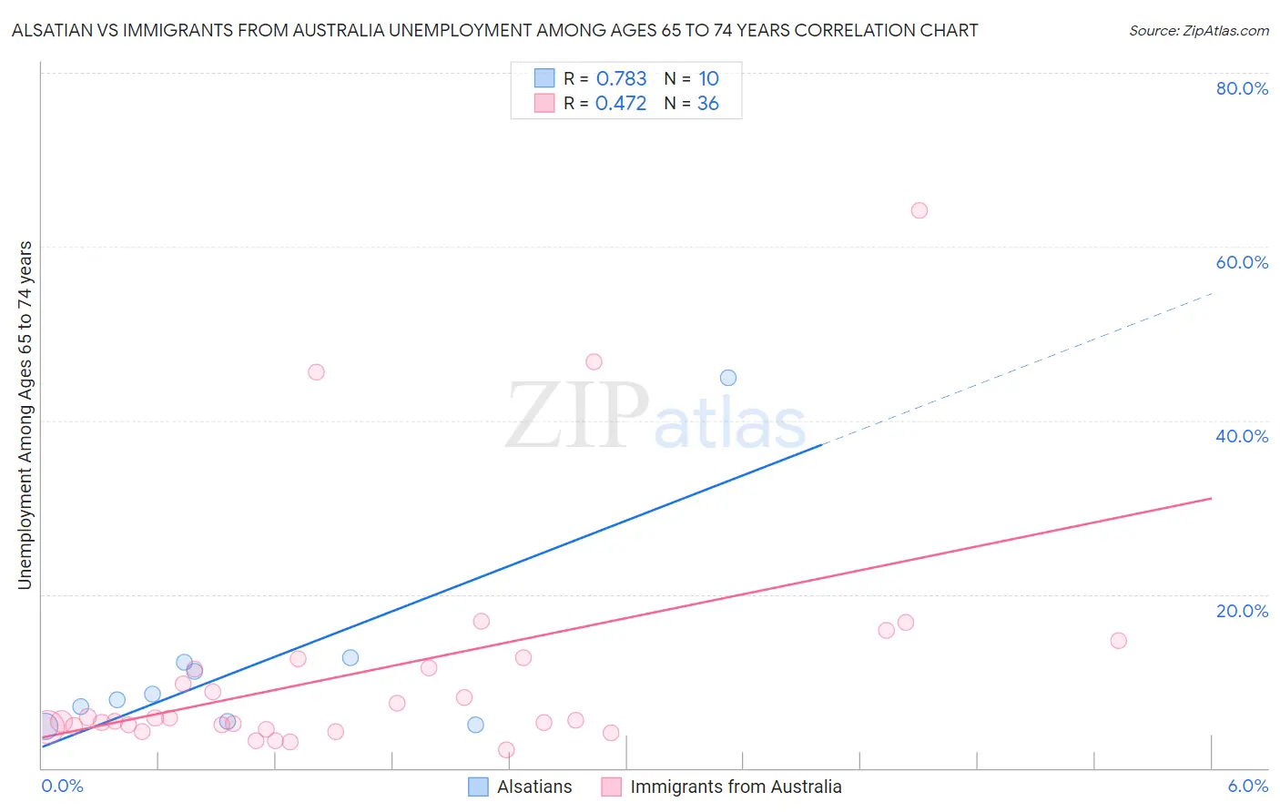 Alsatian vs Immigrants from Australia Unemployment Among Ages 65 to 74 years