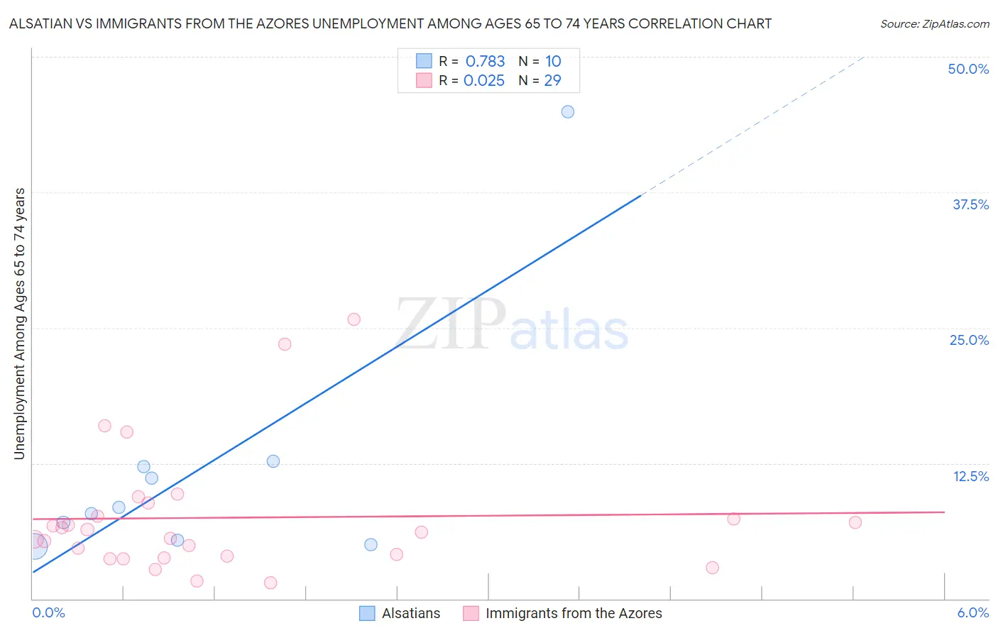 Alsatian vs Immigrants from the Azores Unemployment Among Ages 65 to 74 years