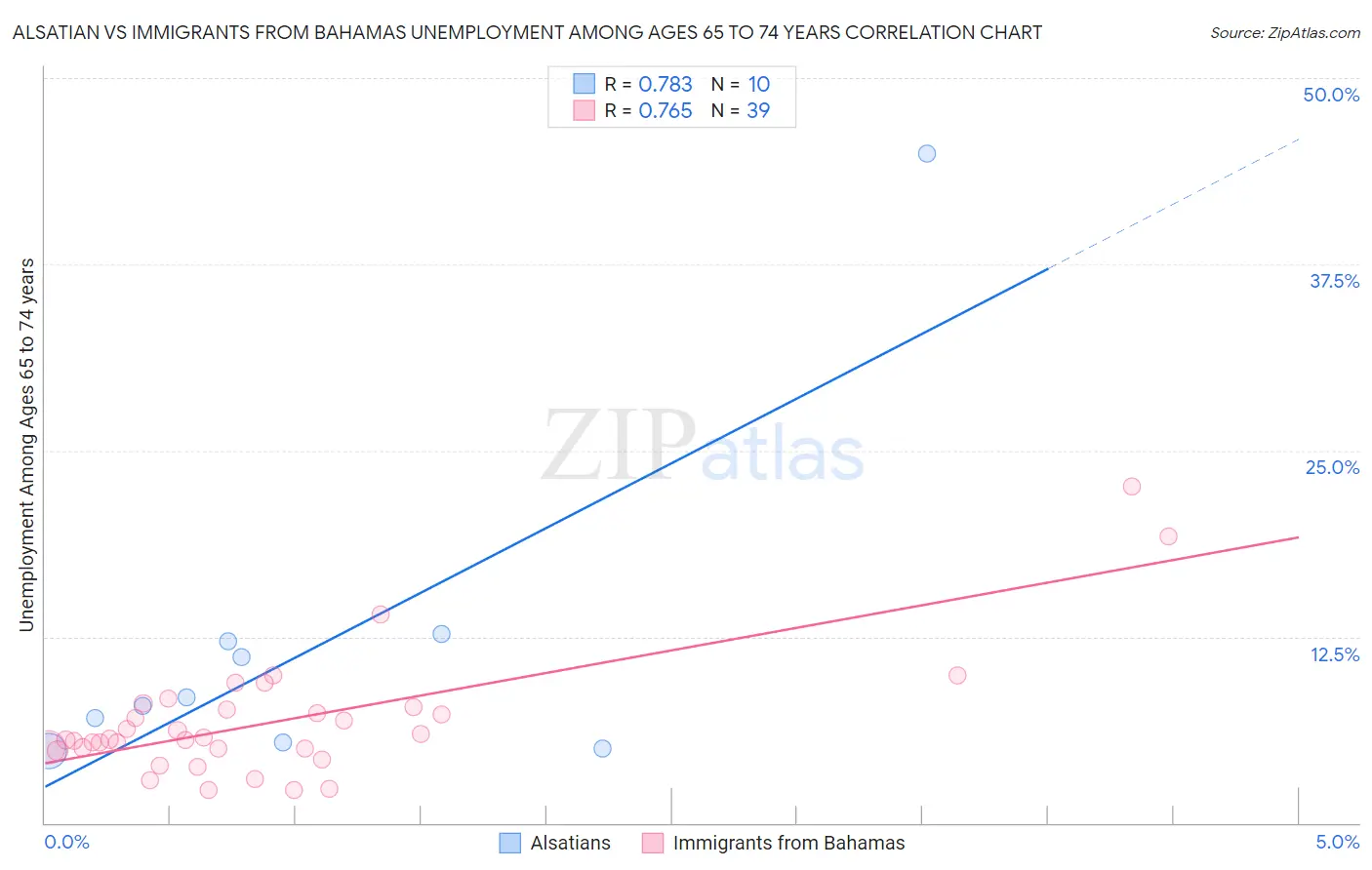 Alsatian vs Immigrants from Bahamas Unemployment Among Ages 65 to 74 years