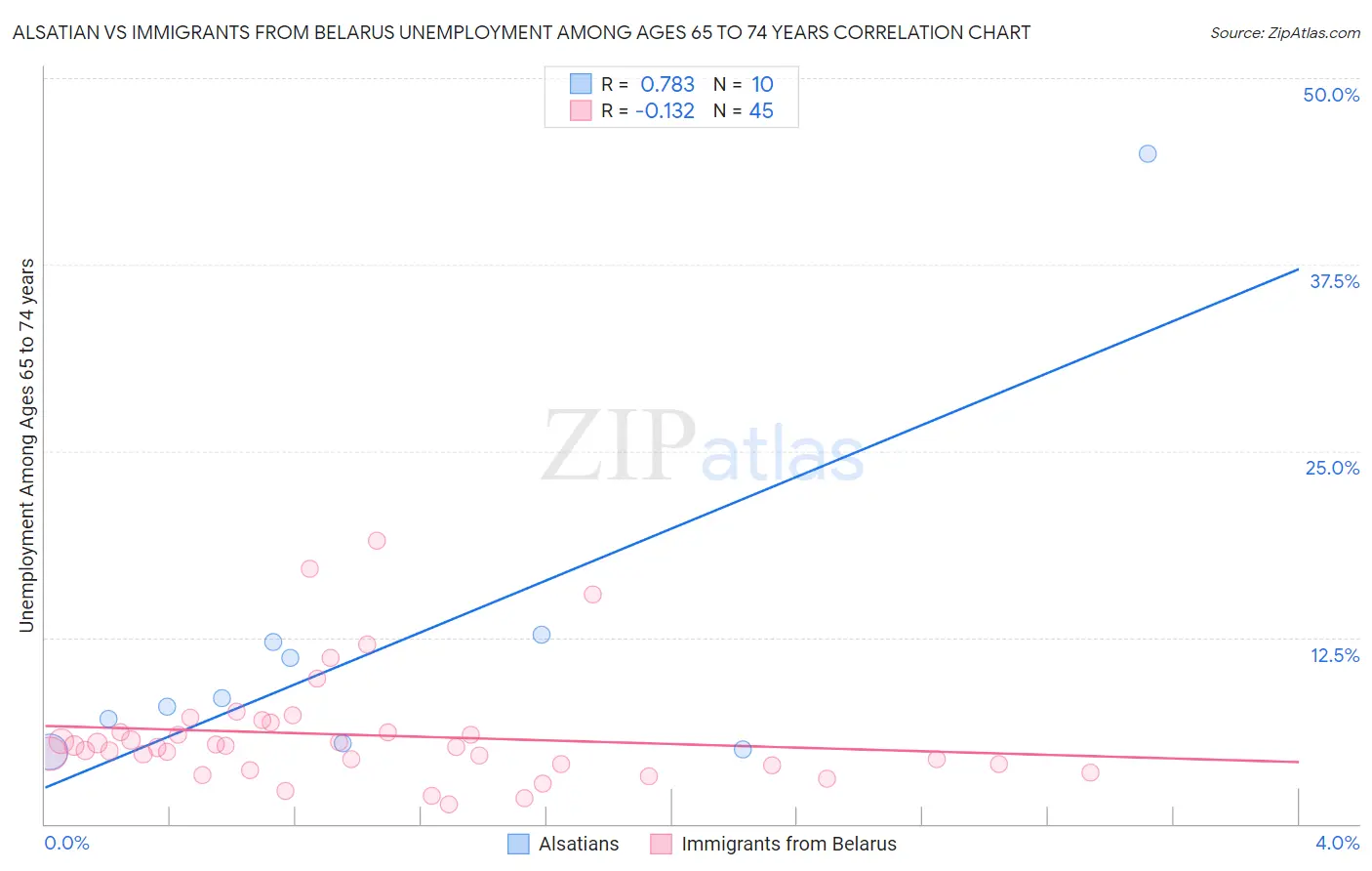 Alsatian vs Immigrants from Belarus Unemployment Among Ages 65 to 74 years