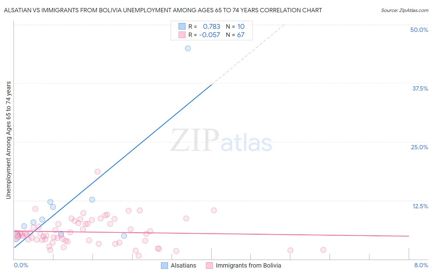 Alsatian vs Immigrants from Bolivia Unemployment Among Ages 65 to 74 years