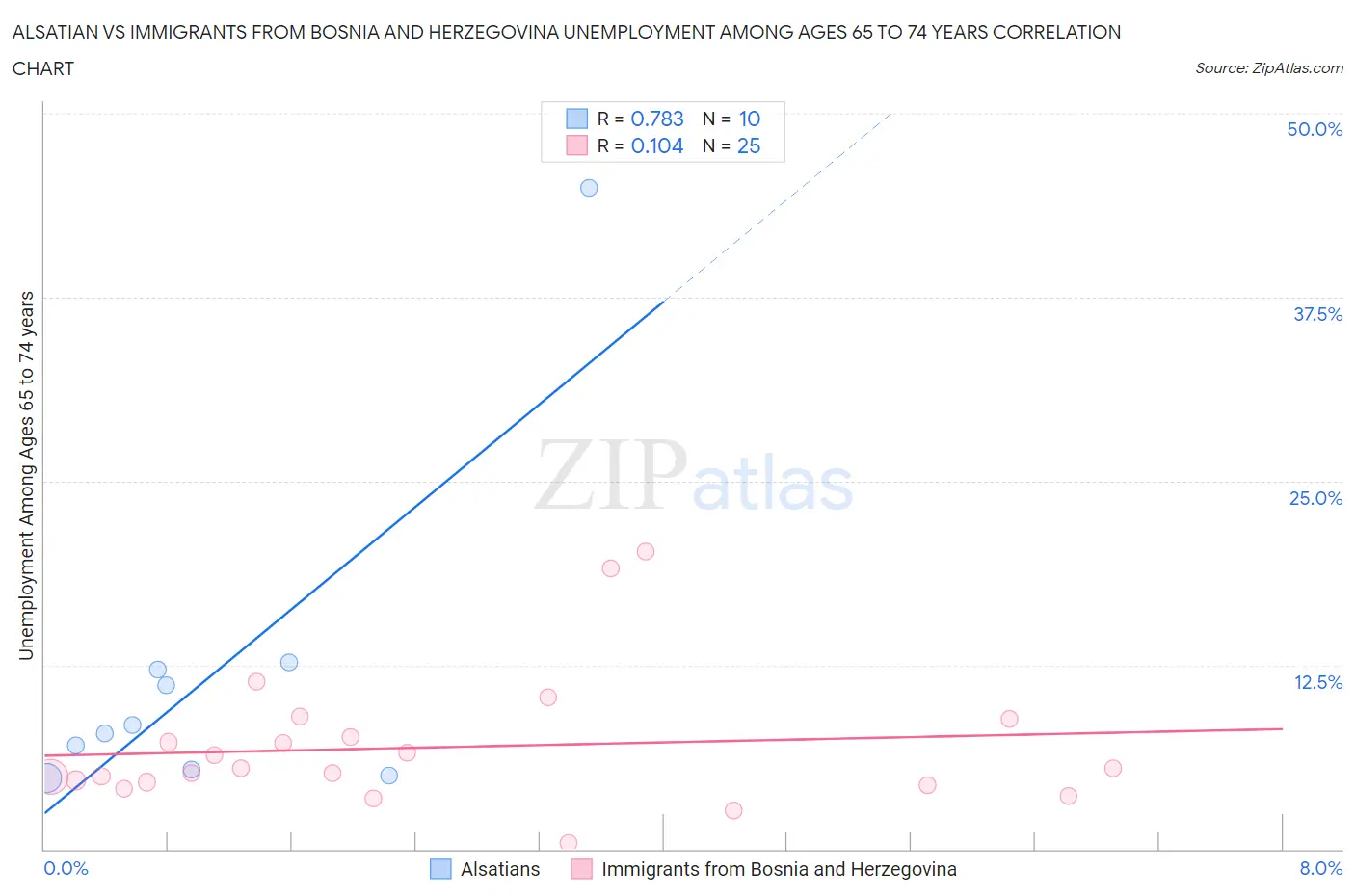 Alsatian vs Immigrants from Bosnia and Herzegovina Unemployment Among Ages 65 to 74 years