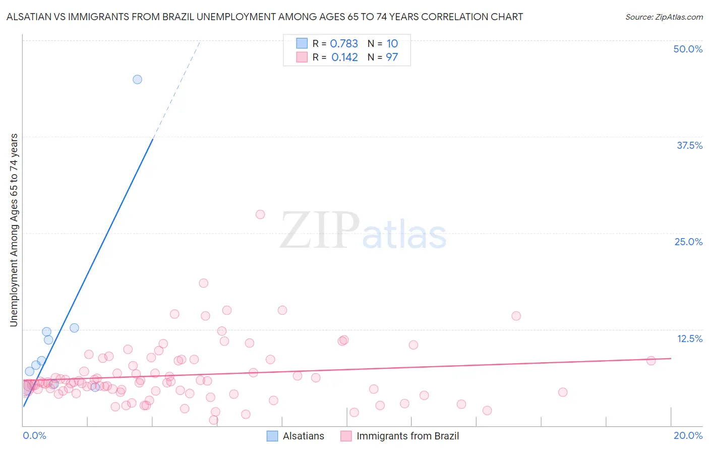 Alsatian vs Immigrants from Brazil Unemployment Among Ages 65 to 74 years