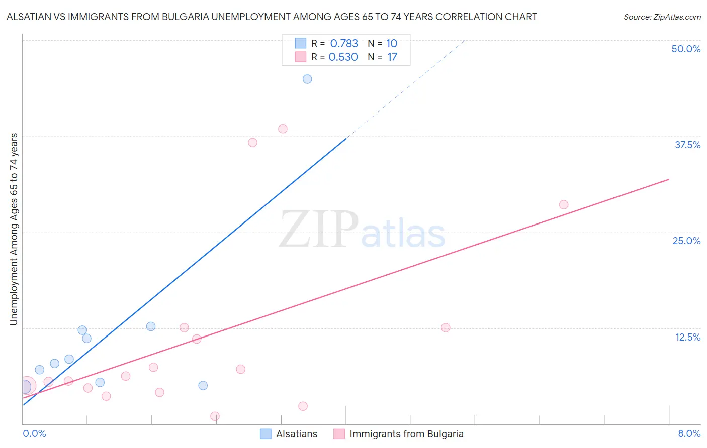 Alsatian vs Immigrants from Bulgaria Unemployment Among Ages 65 to 74 years