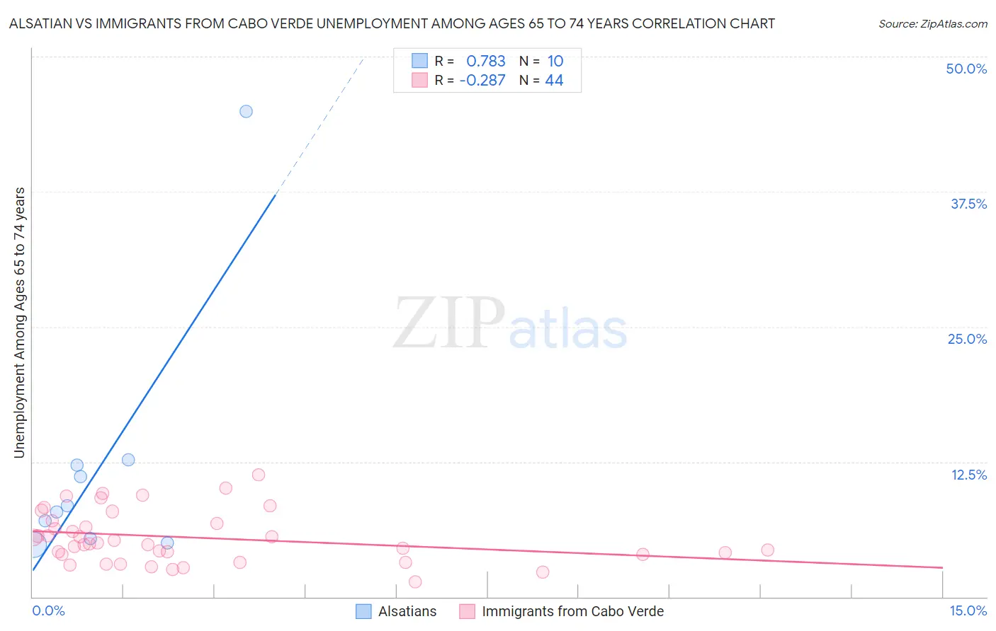 Alsatian vs Immigrants from Cabo Verde Unemployment Among Ages 65 to 74 years