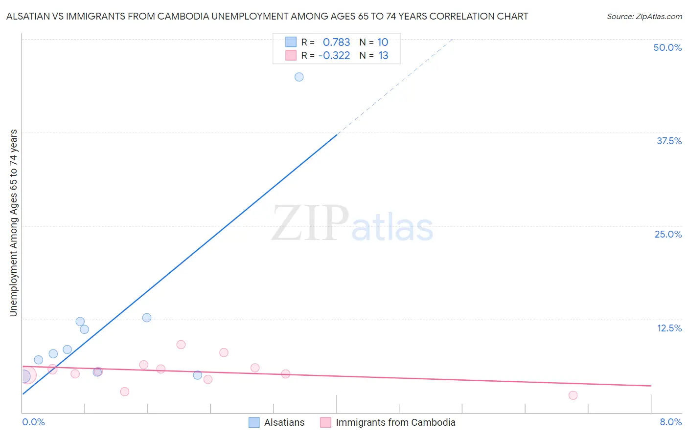 Alsatian vs Immigrants from Cambodia Unemployment Among Ages 65 to 74 years