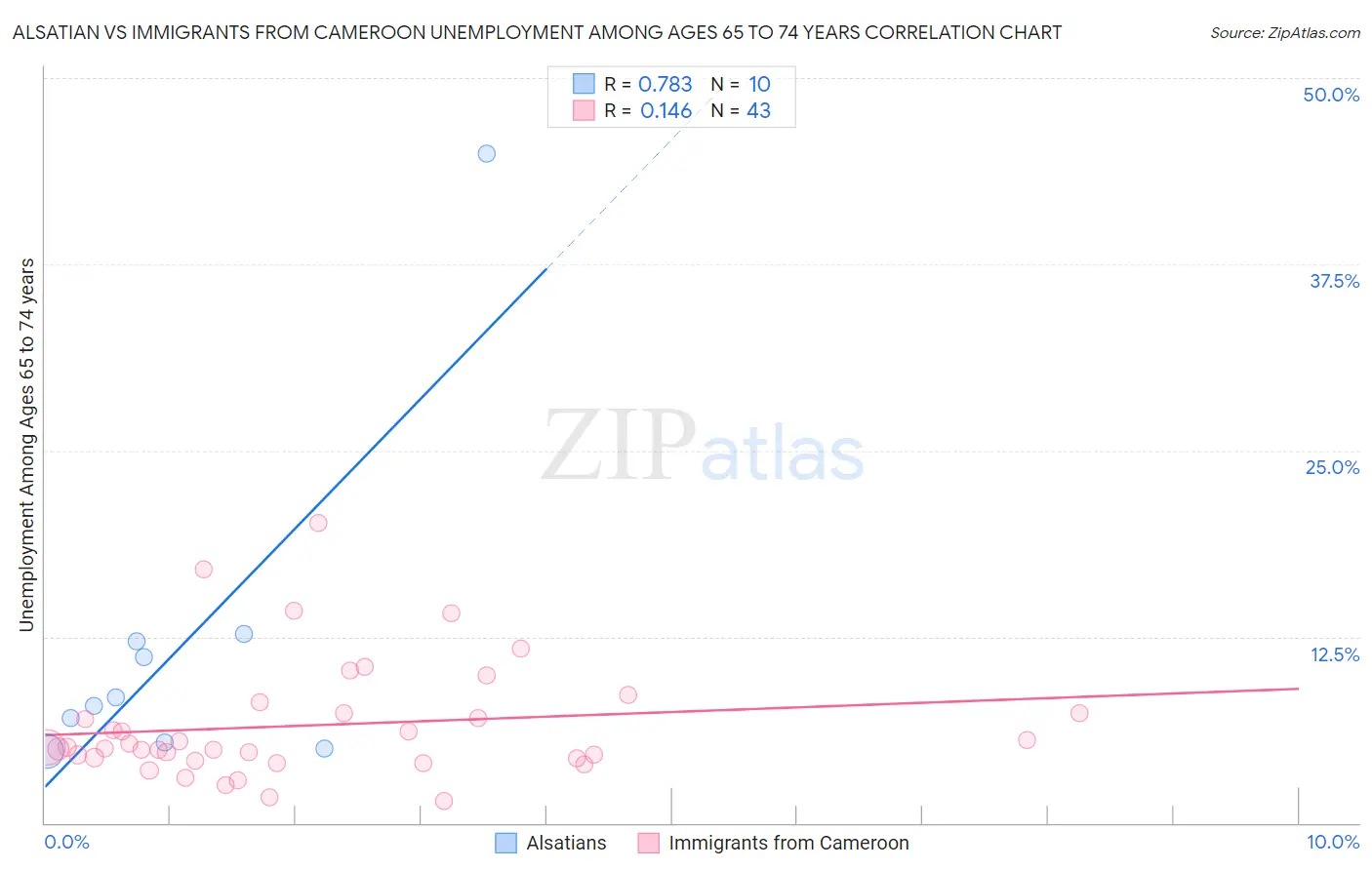 Alsatian vs Immigrants from Cameroon Unemployment Among Ages 65 to 74 years