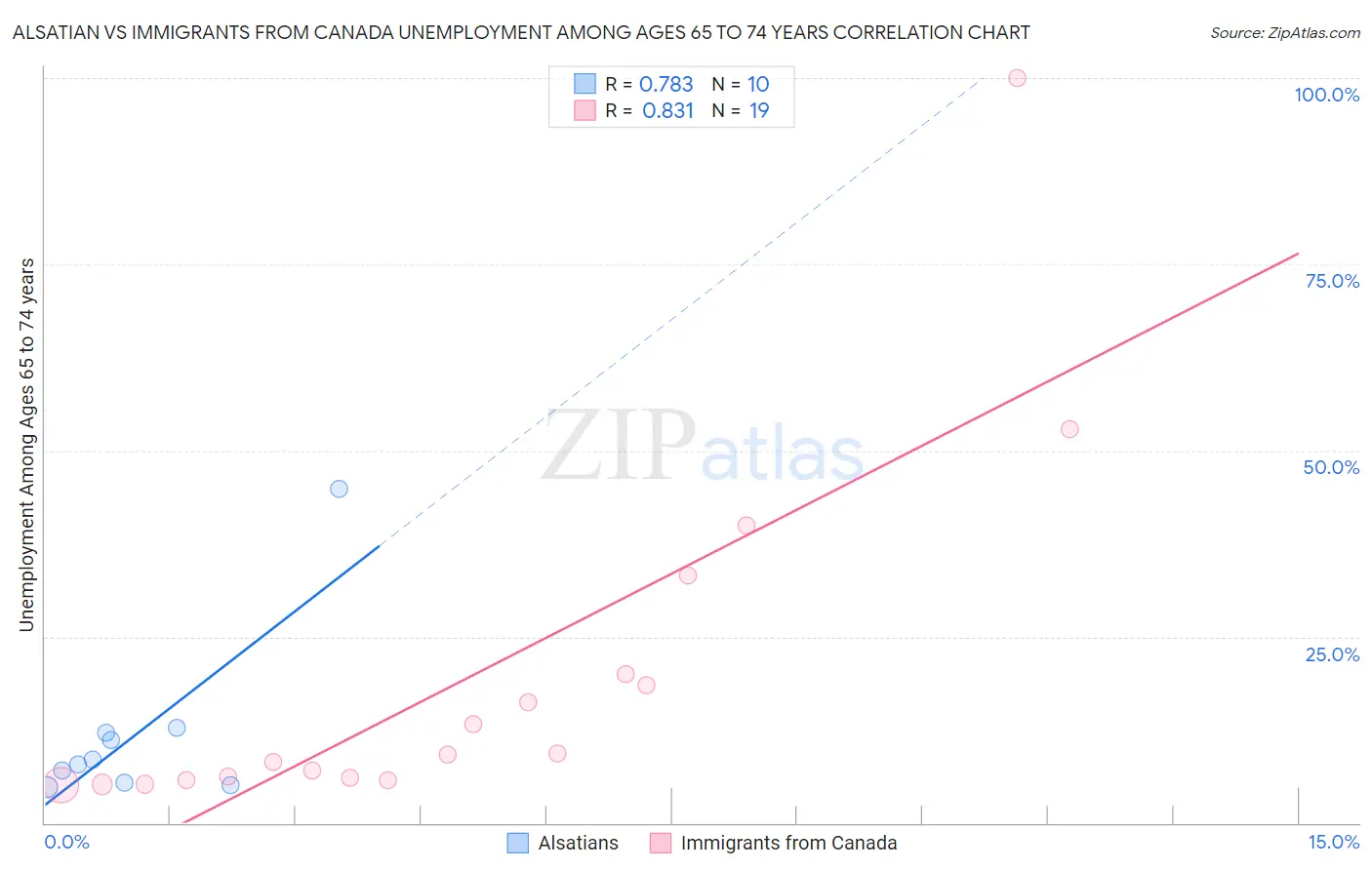 Alsatian vs Immigrants from Canada Unemployment Among Ages 65 to 74 years