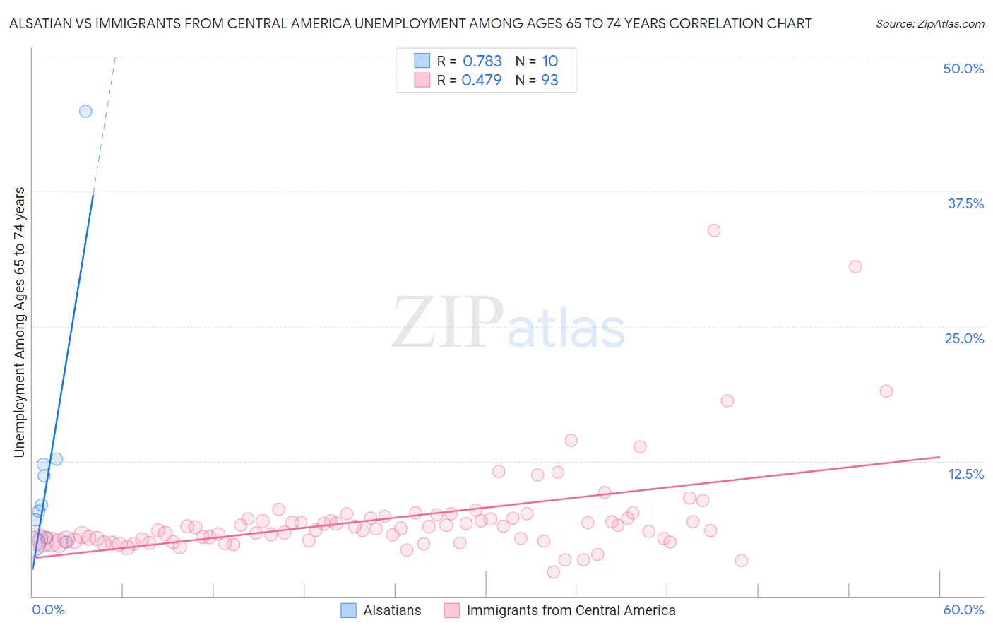 Alsatian vs Immigrants from Central America Unemployment Among Ages 65 to 74 years