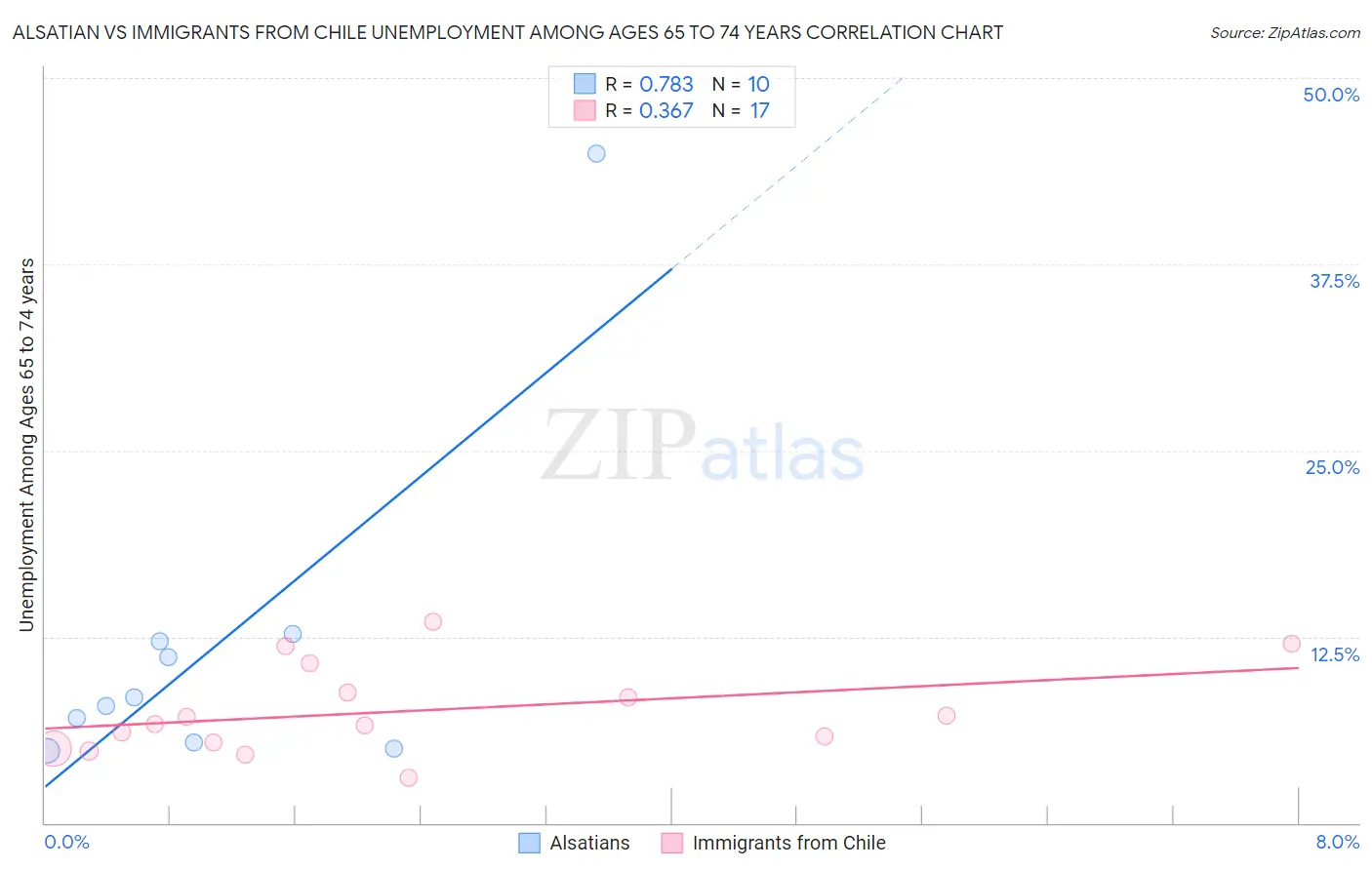 Alsatian vs Immigrants from Chile Unemployment Among Ages 65 to 74 years